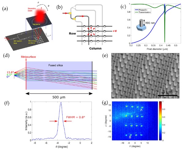 Chang等人研发的基于超构表面的激光雷达传感器