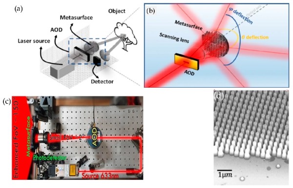 Martins等人研发的基于超构表面的激光雷达传感器