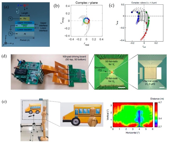 Park等人研发的基于超构表面的激光雷达传感器