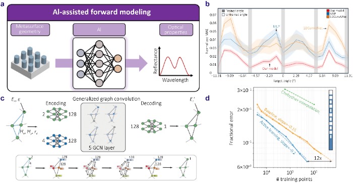 AI替代模型进行纳米光子仿真