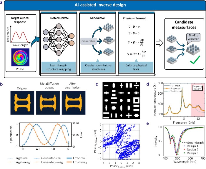 AI驱动的超构光子逆向设计