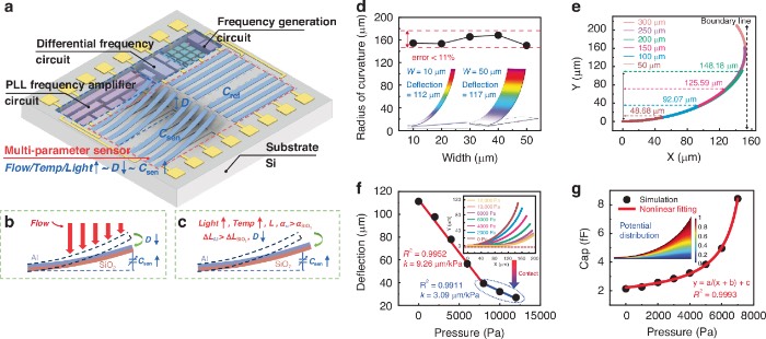 基于微悬臂梁阵列的CMOS-MEMS单片集成传感系统