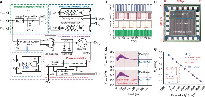 CMOS-MEMS单片集成传感系统的读出电路架构与仿真结果
