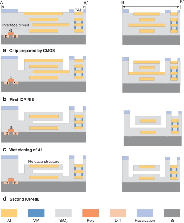CMOS-MEMS单片集成传感系统的表面微加工工艺