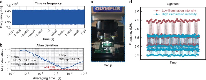 噪声分析与光照实验