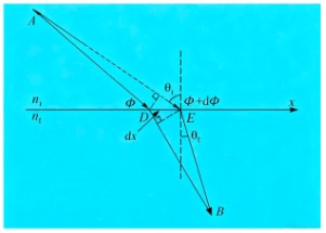 �����Ƶ�����˹�������䶨�ɵ�ʾ��ͼ