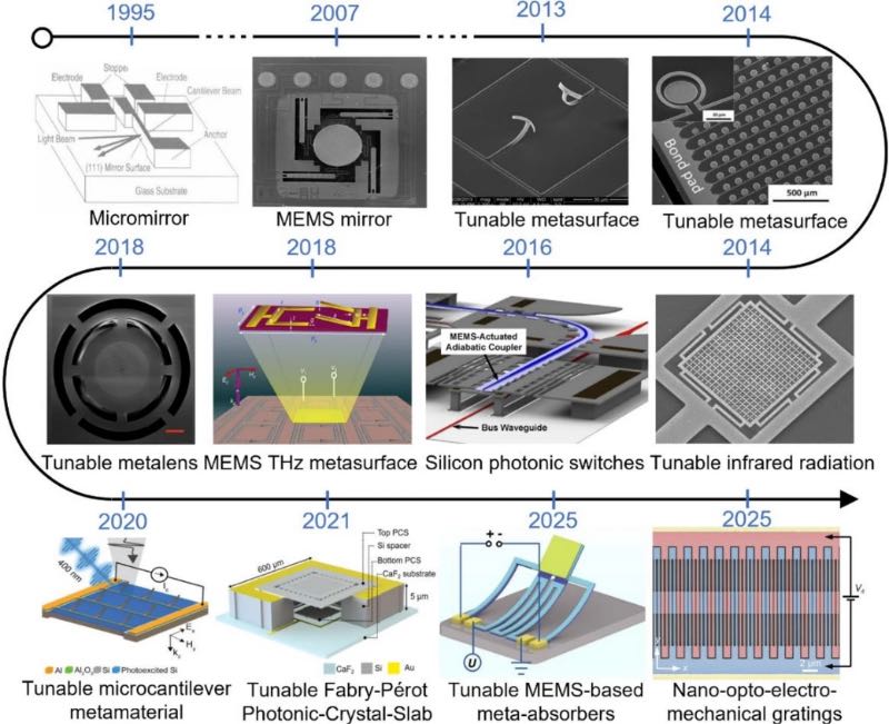 MEMS驱动的可重构纳米光子学发展路线图