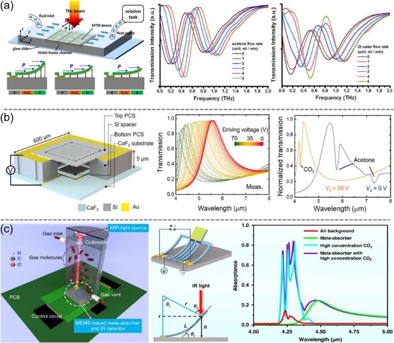 用于传感的MEMS纳米光子学