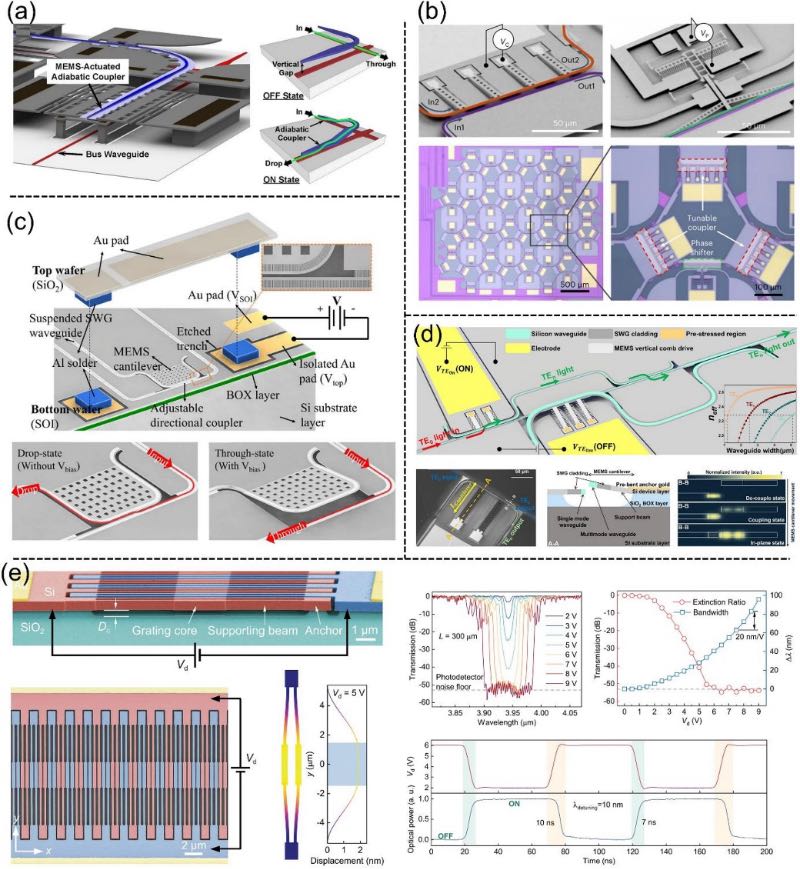 MEMS可调谐纳米光子波导器件,实现可重构光学功能