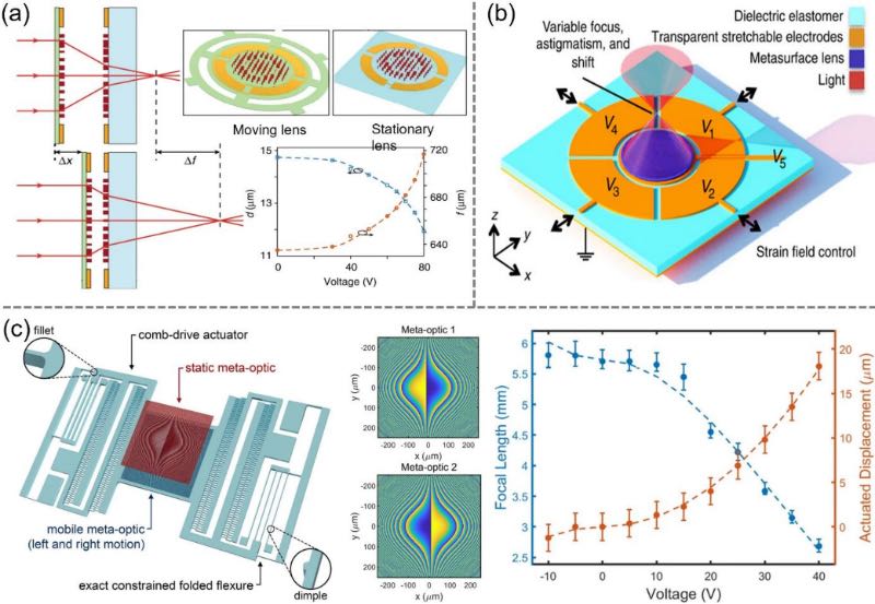 MEMS驱动的可重构超构透镜