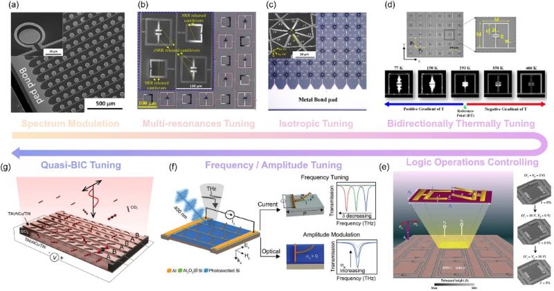 MEMS/NEMS驱动的可调谐超构材料与超构表面的发展时间线及代表性功能