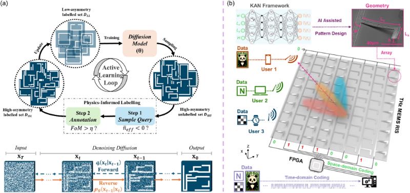 深度学习辅助的MEMS超构材料/超构表面设计架构
