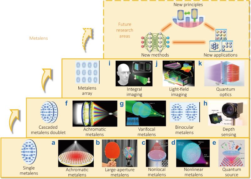 从单超构透镜到双超构透镜及超构透镜阵列
