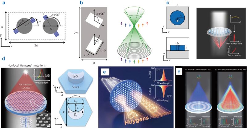 非局域超构透镜示例