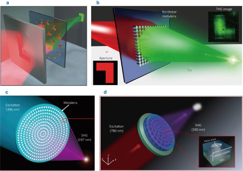 非线性超构透镜示例