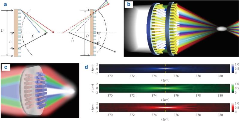 基于双层超构透镜的消色差设计