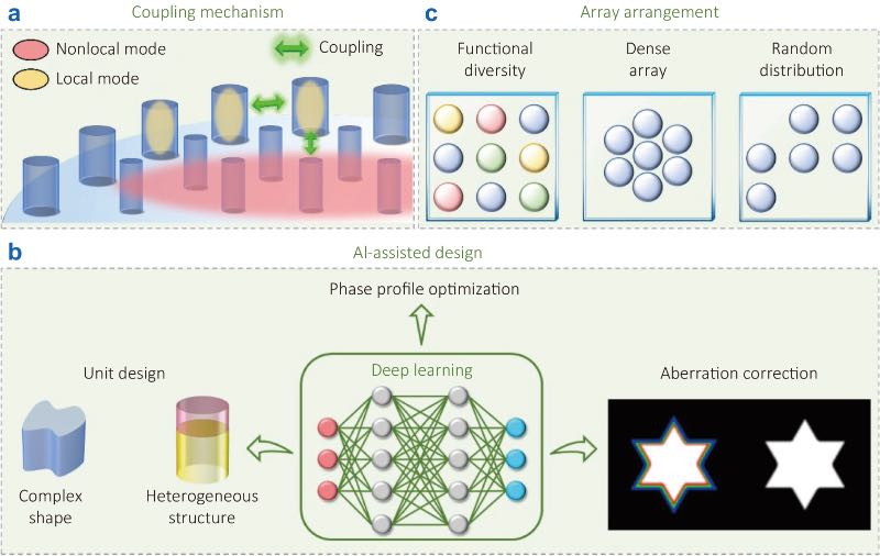 超构透镜研究的未来方向
