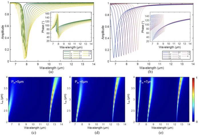 MEMS���ع��������������г����