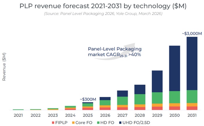 2021~2031年面板级封装营收预测
