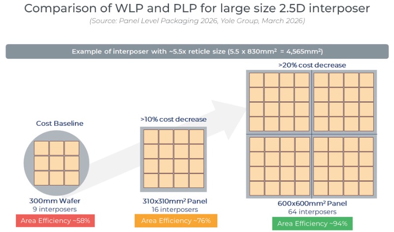 晶圆级封装与面板级封装对比分析