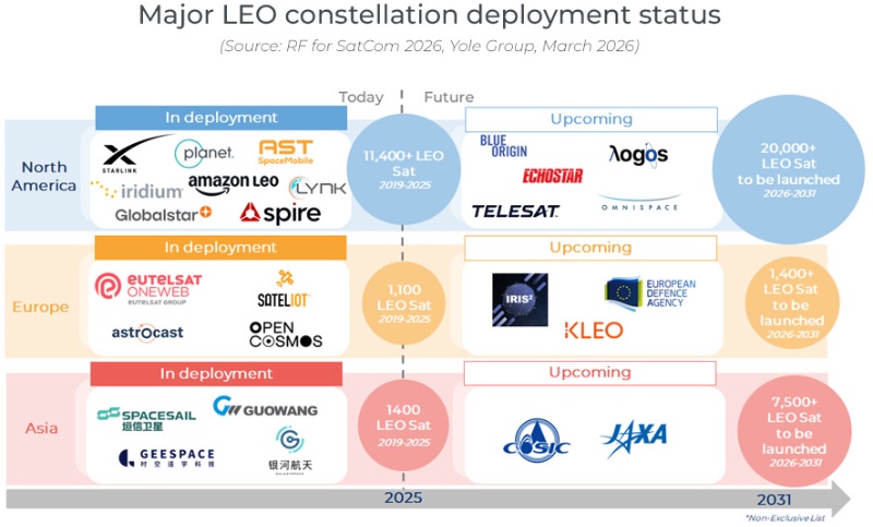 主要低轨卫星(LEO)星座部署状态