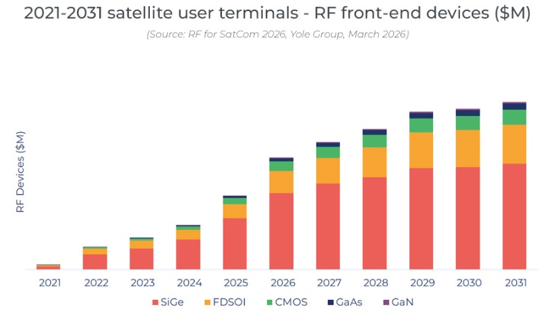 2021~2031年卫星通信用户终端设备的射频前端器件市场规模