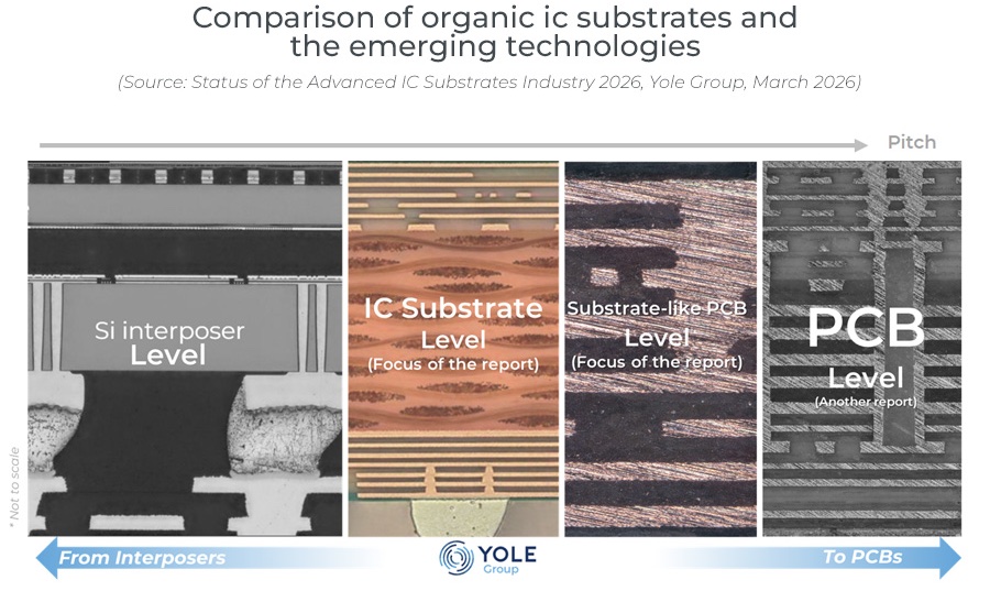 硅中介层级别、IC载板级别、类载板封装级别、PCB级别