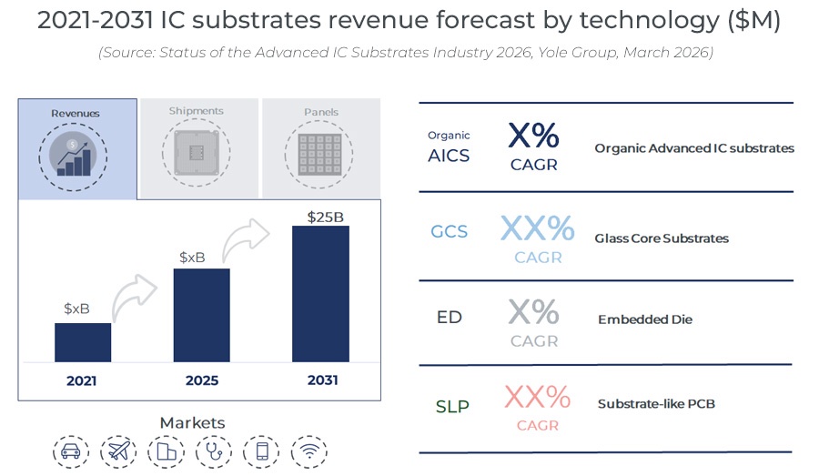 2021~2031年IC载板市场营收预测