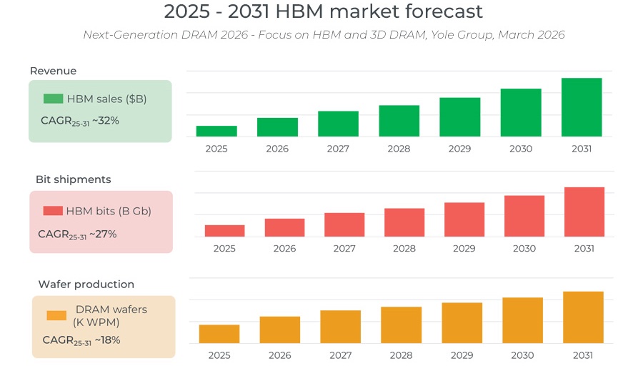 2025��2031��ߴ����ڴ棨HBM���г�Ԥ��