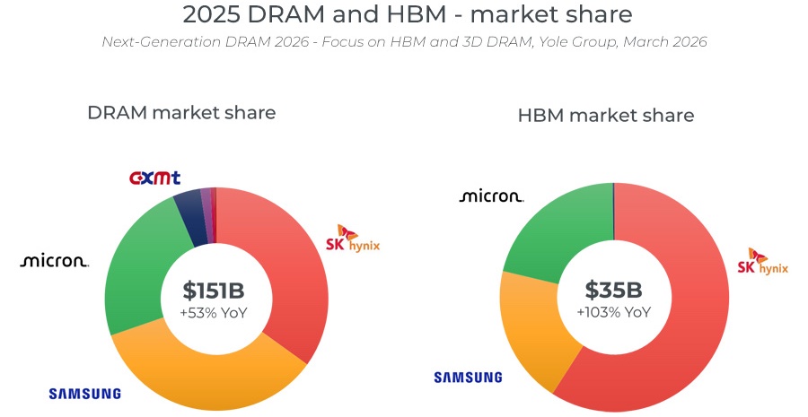 2025��DRAM��HBM��Ҫ���̵��г��ݶ�