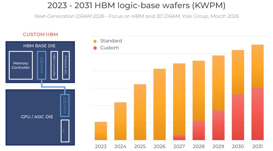 2023��2031��HBM�߼����׾�Բ������