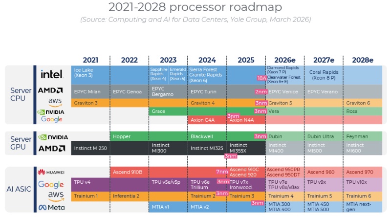  2021��2028��������˹�����оƬ������������չ·��ͼ