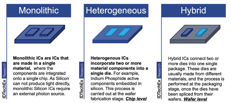 集成光路(PIC)集成方案