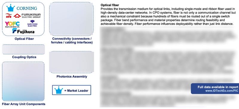 光纤及互连组件的供应链分析