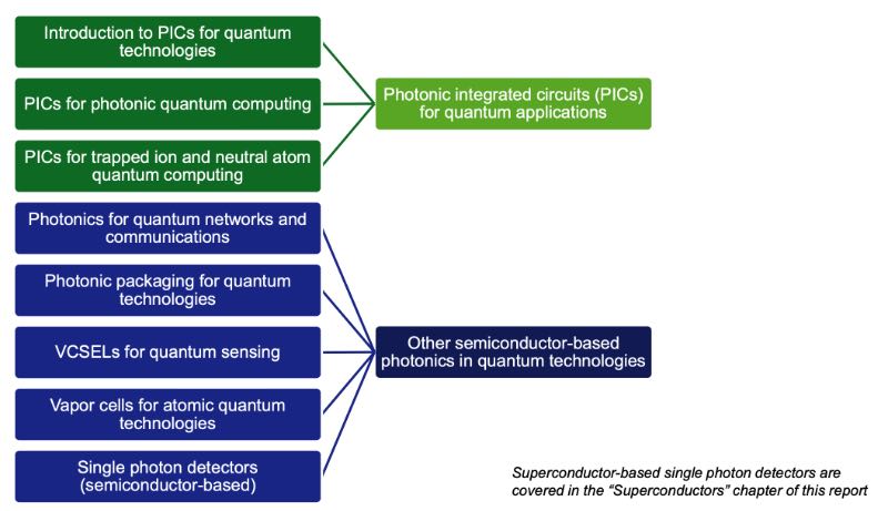 量子技术中的光子学