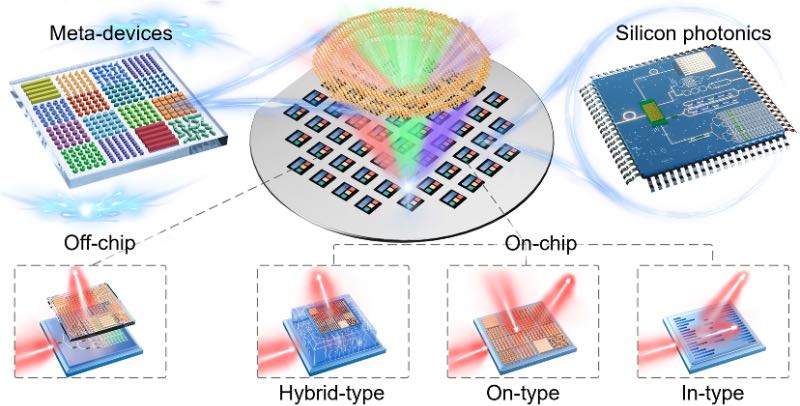 超构器件与光子芯片集成示意图,分为片外耦合和片上集成两种集成方式