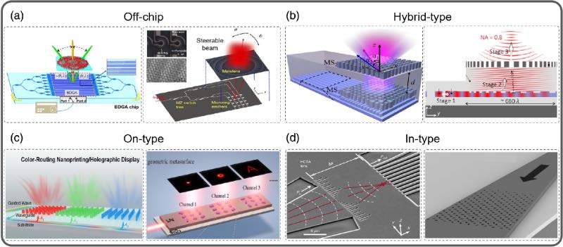 根据物理布局和制备工艺对超构表面集成硅光子器件进行分类