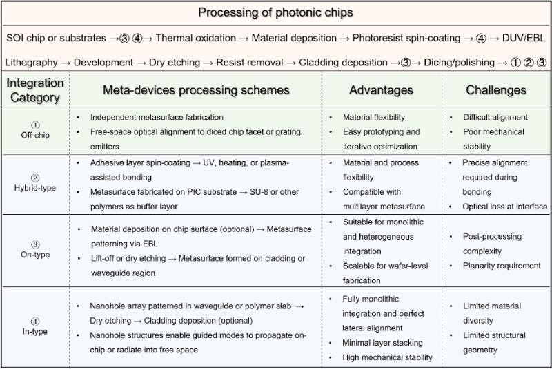 四种代表性方案的制造方法、集成技术、优势与挑战对比