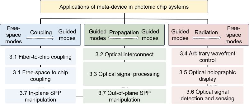 超构器件在集成光子芯片系统中的应用