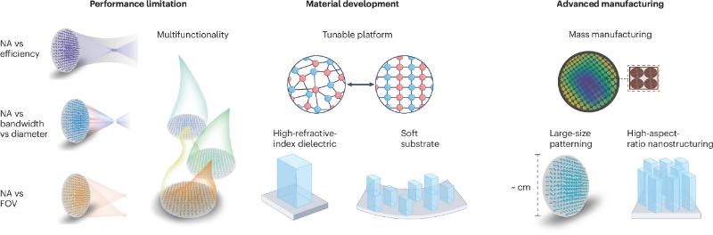 通过材料与制造技术创新突破超构透镜的性能限制