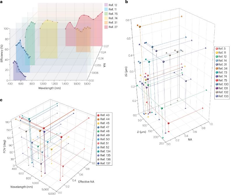 当前超构透镜设计中的权衡关系与局限性的示意图