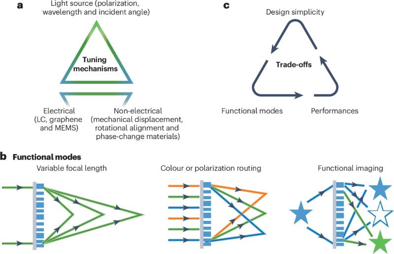 多功能与可重构超构透镜