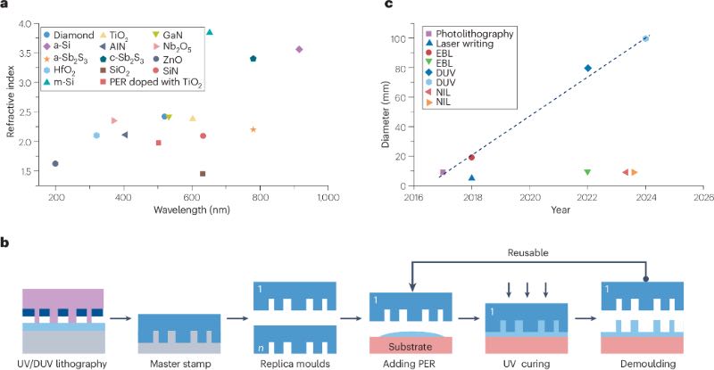 通过材料工程与制造技术提升超构透镜性能
