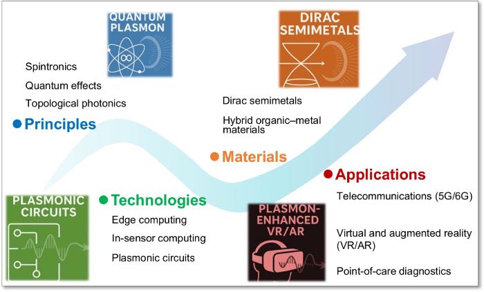 等离激元超构材料的未来发展路径