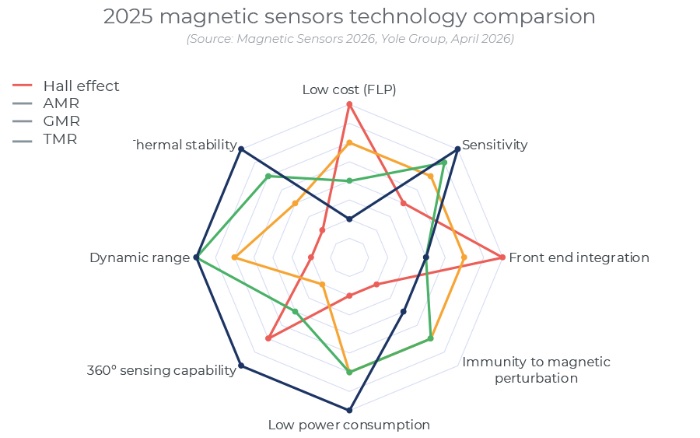 �Ŵ����������Աȣ�����ЧӦ��AMR��GMR��TMR