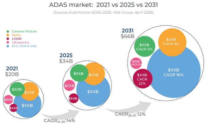 ����ADAS�г���2021 vs. 2025 vs. 2031