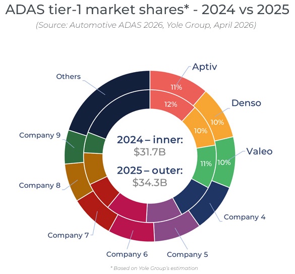 ����ADASһ����Ӧ�̵��г��ݶ�