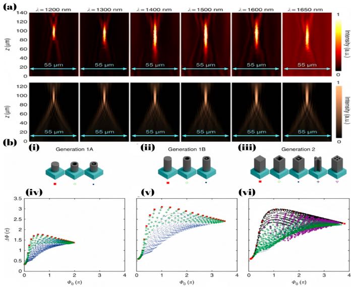  ��a��������ɫ���͸���ڲ�ͬ��������z�᷽���ʵ��ǿ�ȷֲ�����һ�У���ģ��ǿ�ȷֲ����ڶ��У�����b�����в�ͬ���β���������߶ȡ���״�ȣ��ĸ��ֳ���ԭ��ʾ��ͼ���Լ���Ӧ����ԭ�ӣ����絥������������ʮ���εȣ�����λ��ɫɢ�ֲ�ͼ��