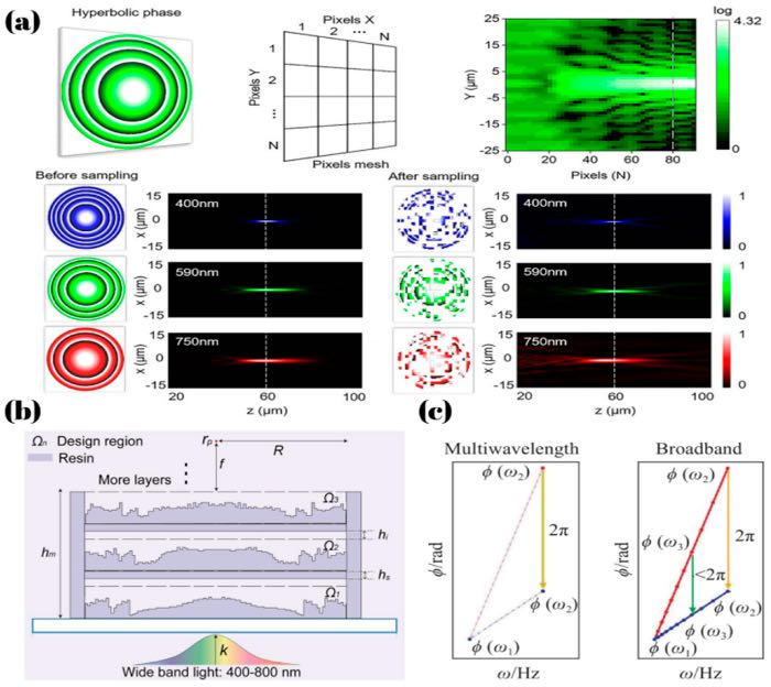 ��a��˫����λ�ֲ�����������ϵĲ�������ʾ��ͼ����400 nm��590 nm��750 nm���������£�����˫����λ�Ĺⳡ�ֲ�����Ӧ���������������Ĺⳡ�ֲ�����b�����������������������ģ�ͺ��Ż�����ʾ��ͼ���Լ������MAMչʾ�˵��㡢˫�㼰���㣨�������ṹ����c����ɢ�ನ������͸���Ϳ�������͸������λ�����ϵĲ��졣