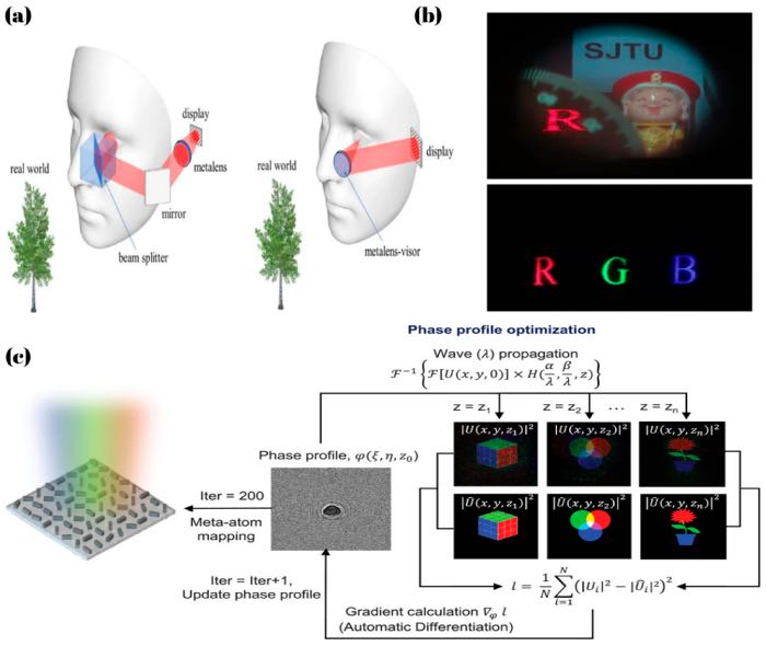 ��a�����ڴ�ͳ͸�䳬��͸���ͻ���͸�ӷ��䳬��͸���Ľ���ARϵͳ�ıȽ�ͼ����b������͸�ӷ��䳬��͸���Ľ���ARϵͳ�ĳ���������c���๦�ܳ�������������Ʒ�������ͼ��